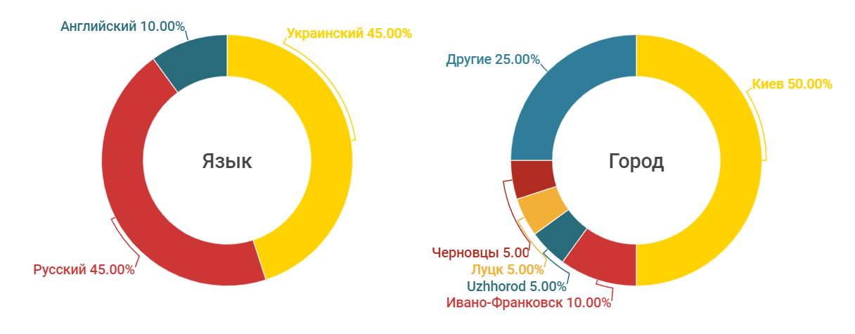 Украинские операторы. Мобильные операторы Украины. Украинские операторы мобильной связи. Мобильные операторы в Украине 2023. На каком языке разговаривают в Киеве.