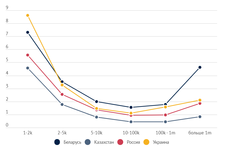 Средний Engagement Rate в Беларуси, Казахстане, России и Украине
