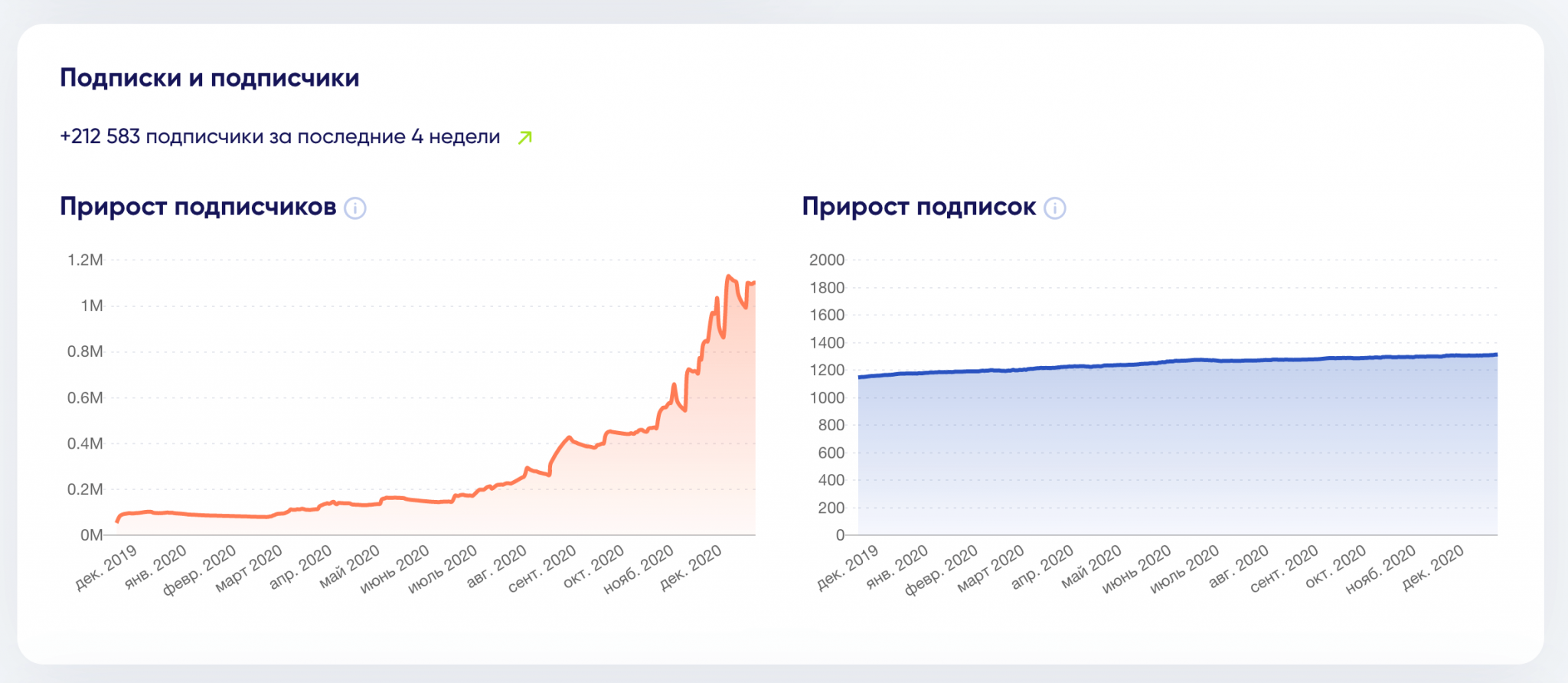 Топ 50 трендов украины спотифай. Подписные график. Прирост подписчиков. Топ украинских блоггеров Инстаграм. Украинские инстаблогеры.