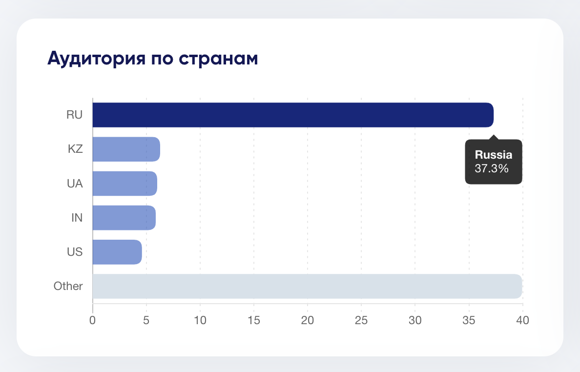 Блоггер страна. Топ блогеров Инстаграм России 2021. Самый быстрорастущий аккаунт в инстаграме. Самые быстрорастущие Инстаграм-блогеры. Топ 20 блогер в Инстаграм.