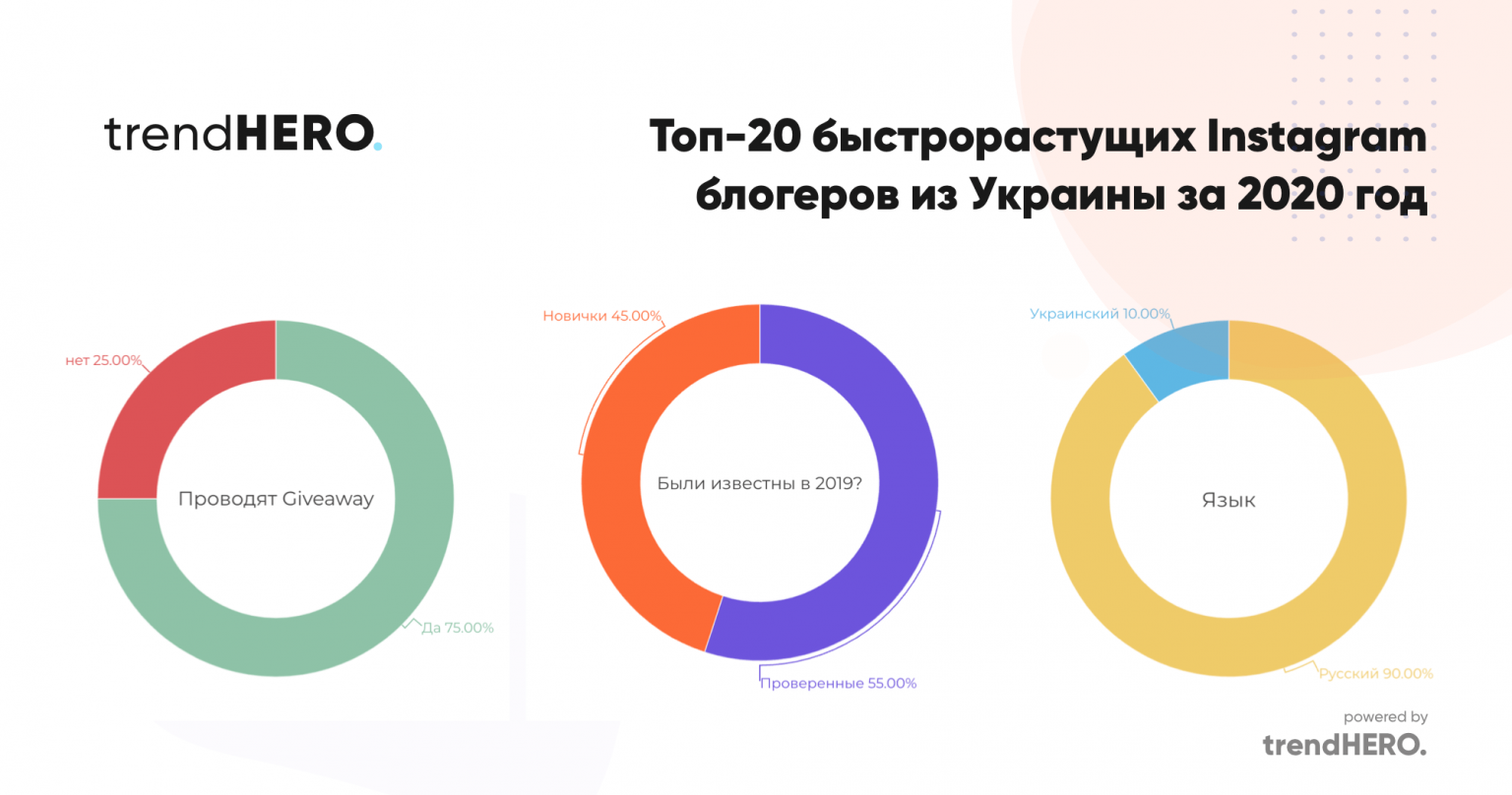 Топ 20 блогеров. Блоггер Украина рейтинг. Инстаблогеры с Украины. Блоггеры Украины Инстаграм рейтинг. Trendhero статистика картинки.