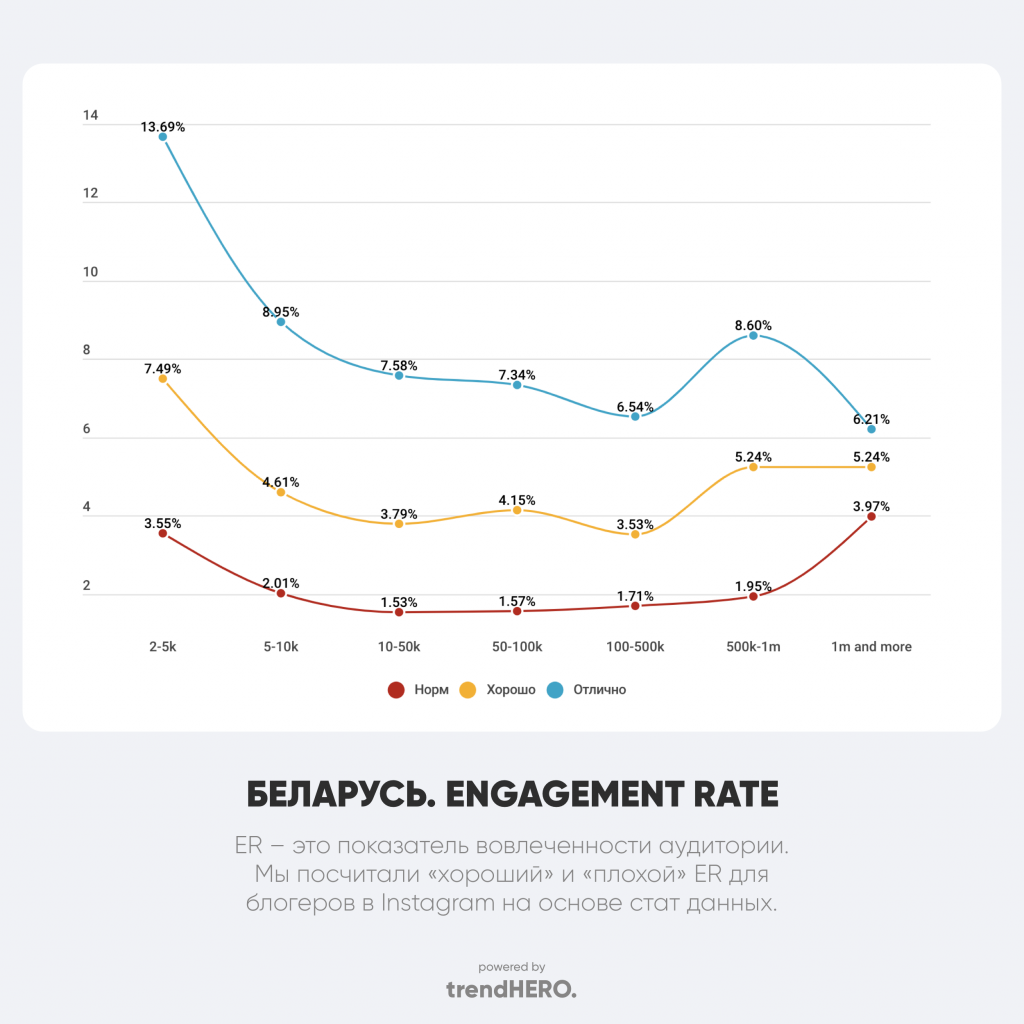   Беларусь. Engagement Rate