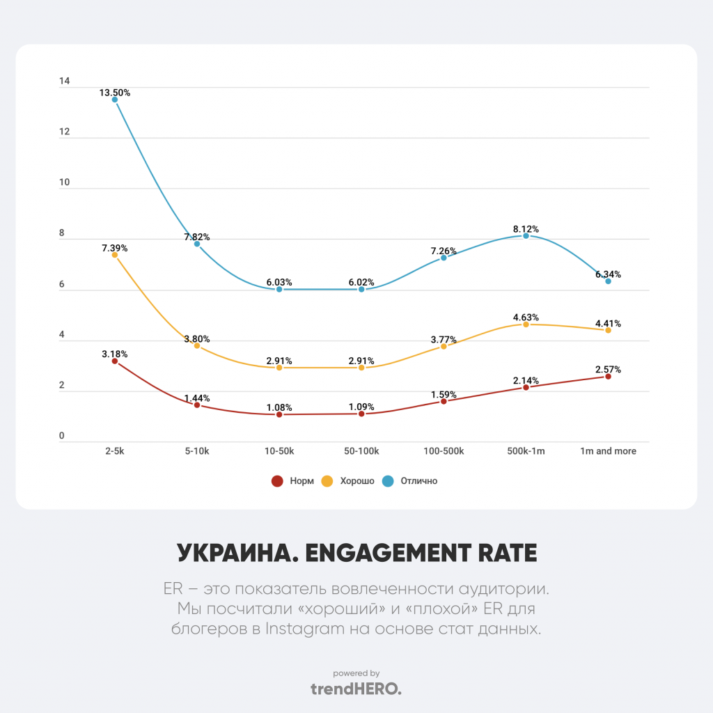 Украина. Engagement Rate