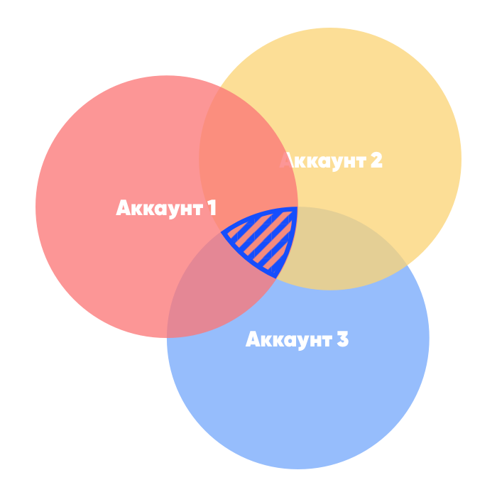 Аудитория блогеров. Пересечение аудиторий. Целевая аудитория Яндекса. Целевая аудитория Блоггера. Целевая аудитория Яндекса статистика.