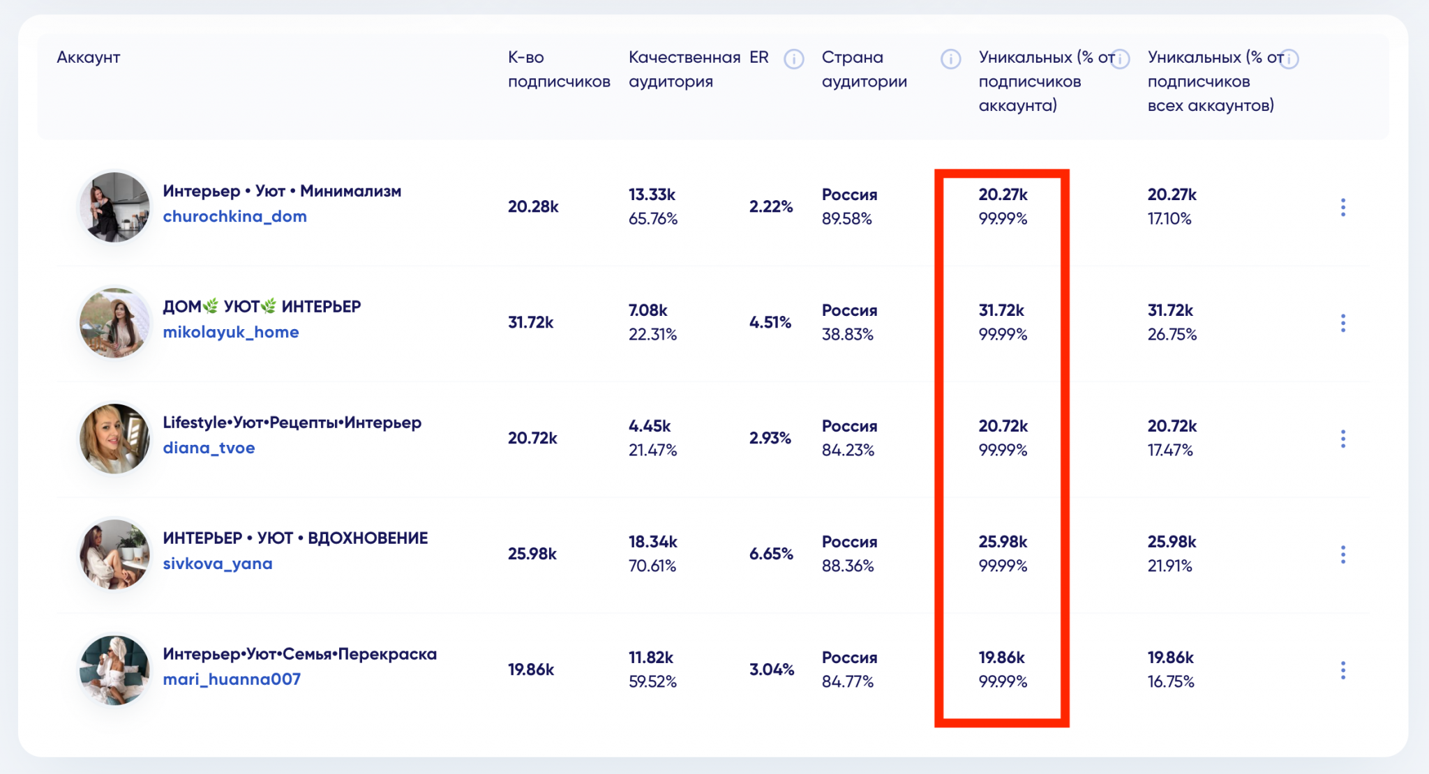 Аудитория блогеров. Пересечение аудиторий в таргете.