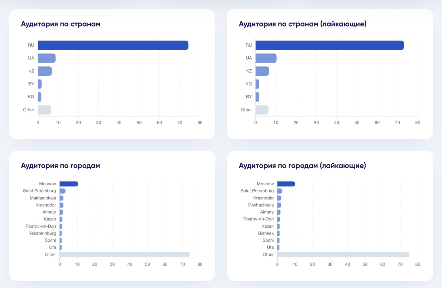 Аудитория блогеров. Анализ аудитории Инстаграм. Прогрев аудитории. Исследование аудитории. Аудитория Блоггера.