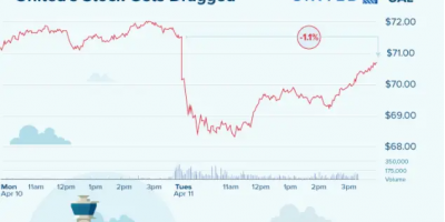 The falling stock prices for United in 2017