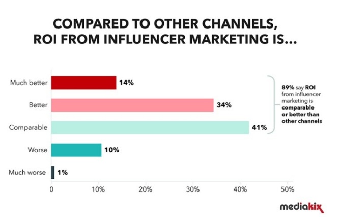 Influencers and Business