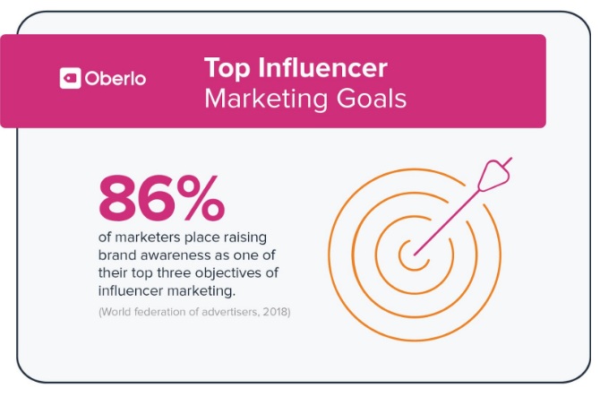 Top influencer marketings goal