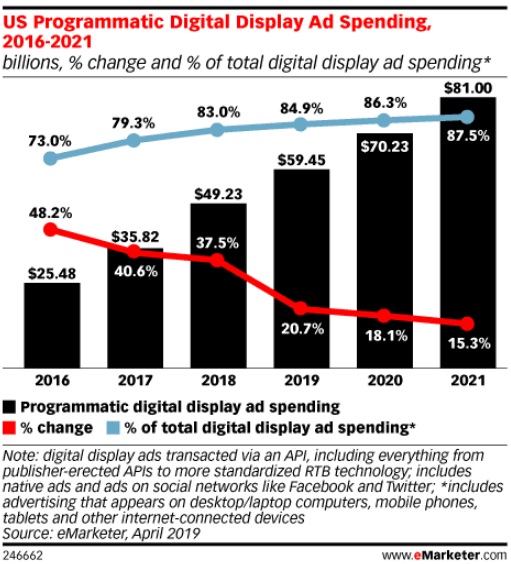 survey of eMarketer