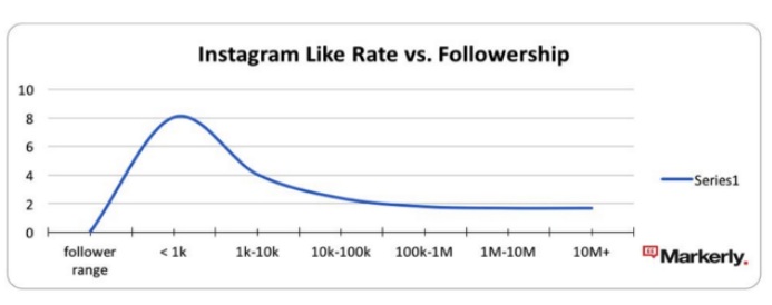Instagram like rate