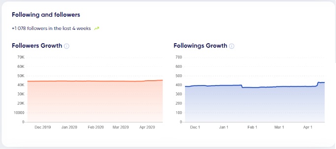 Following growth