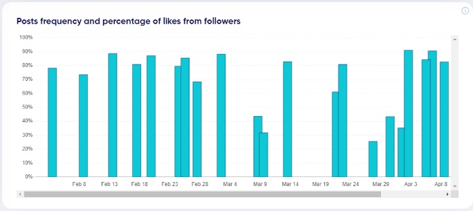Post frequency and percentage of likes from followers