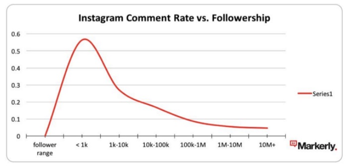 Instagram Comment rate