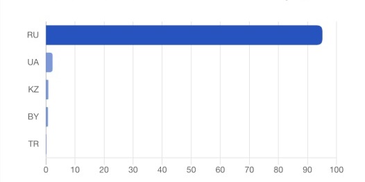 demografic