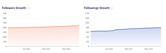 followers’ growth