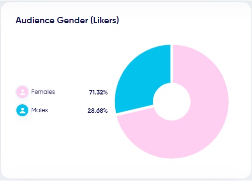 Likers by gender