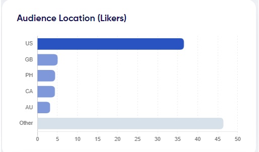 Likers by location