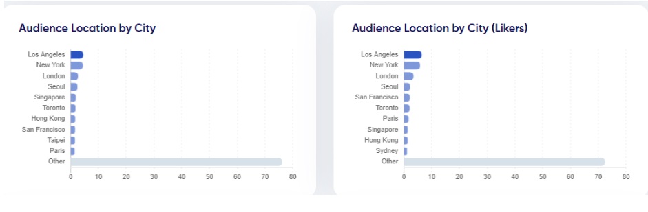 information on follower demographics based on cities and countries