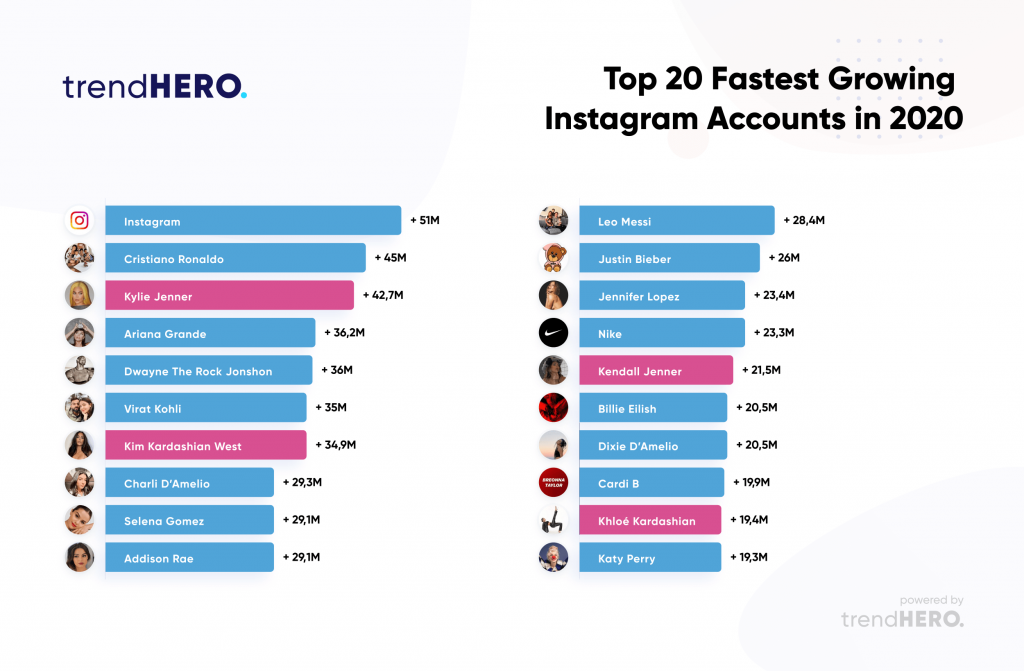 Top 20 Fastest Growing Instagram Accounts in 2020 - trendHERO