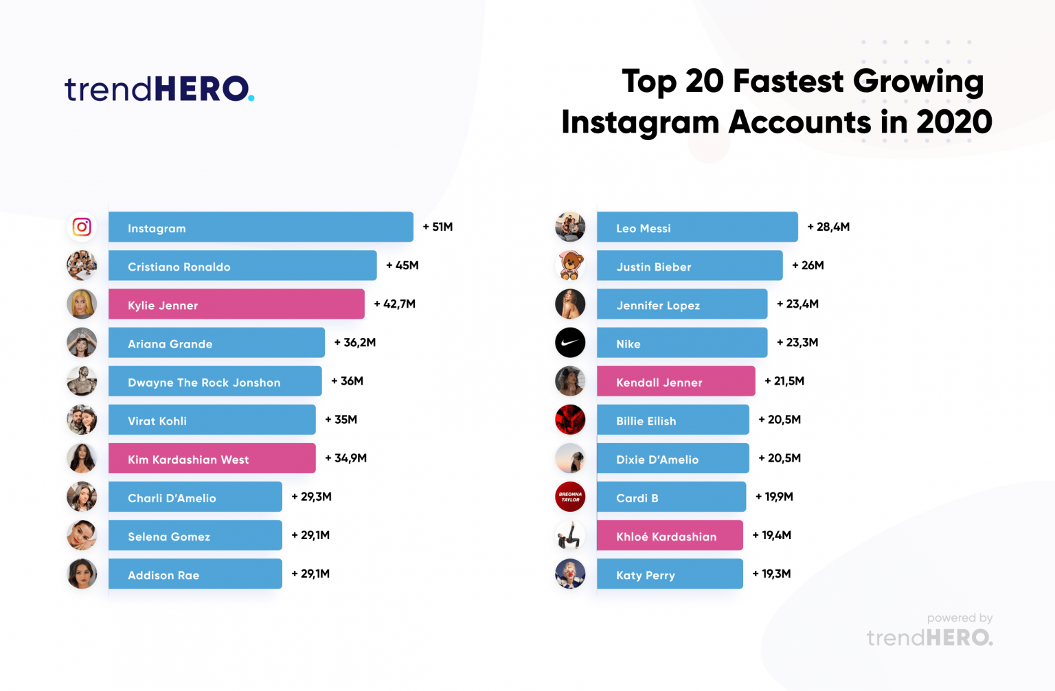 Top 20 Fastest Growing Instagram Accounts in 2020 trendHERO