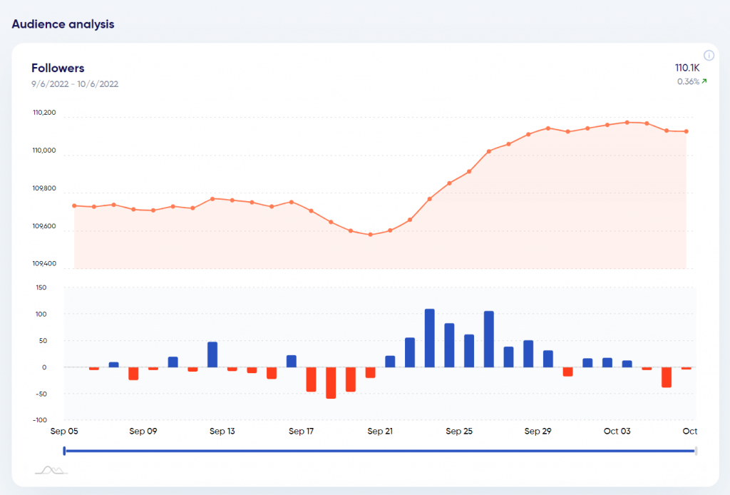 How to Use Instagram Followers Count History for Growth?