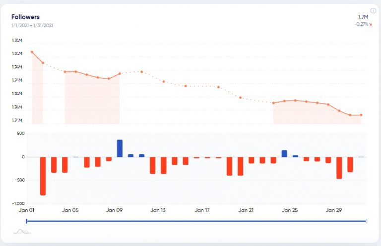 How To Track Instagram Follower Growth Trendhero