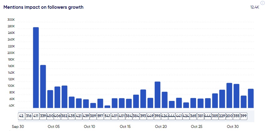 Mentions impact on followers growth