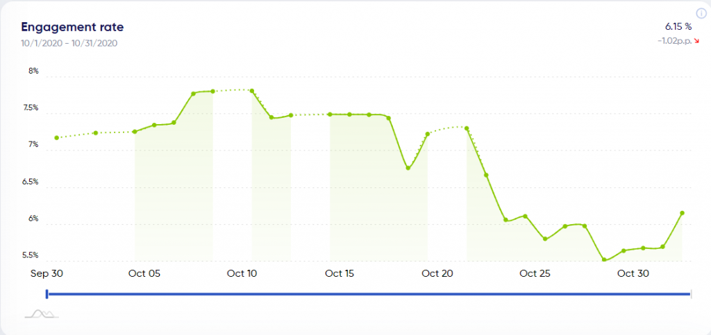 follower engagement