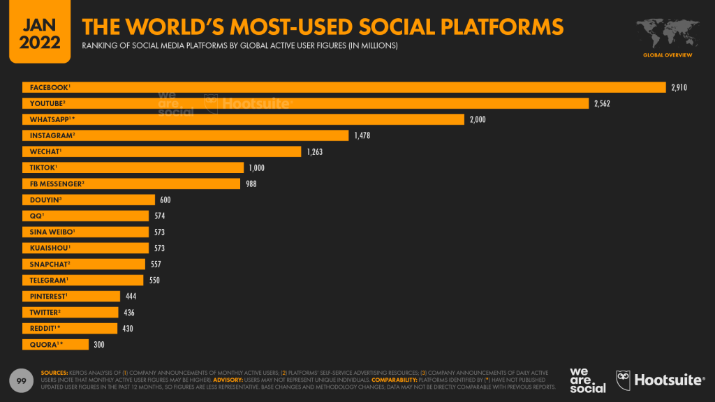 World's Most-Used Social Media Platforms 2022