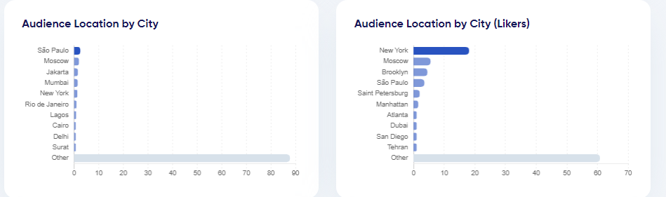 audience location by city