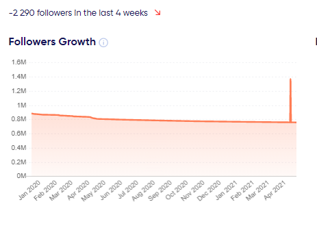 Follower growth