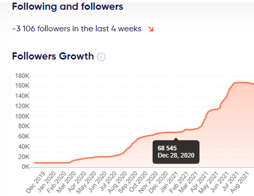 Watch _____ follower count go down without giving his profile