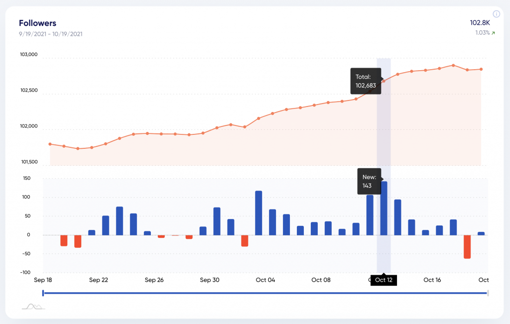 Best Instagram Followers Count Checker - check Live Count free