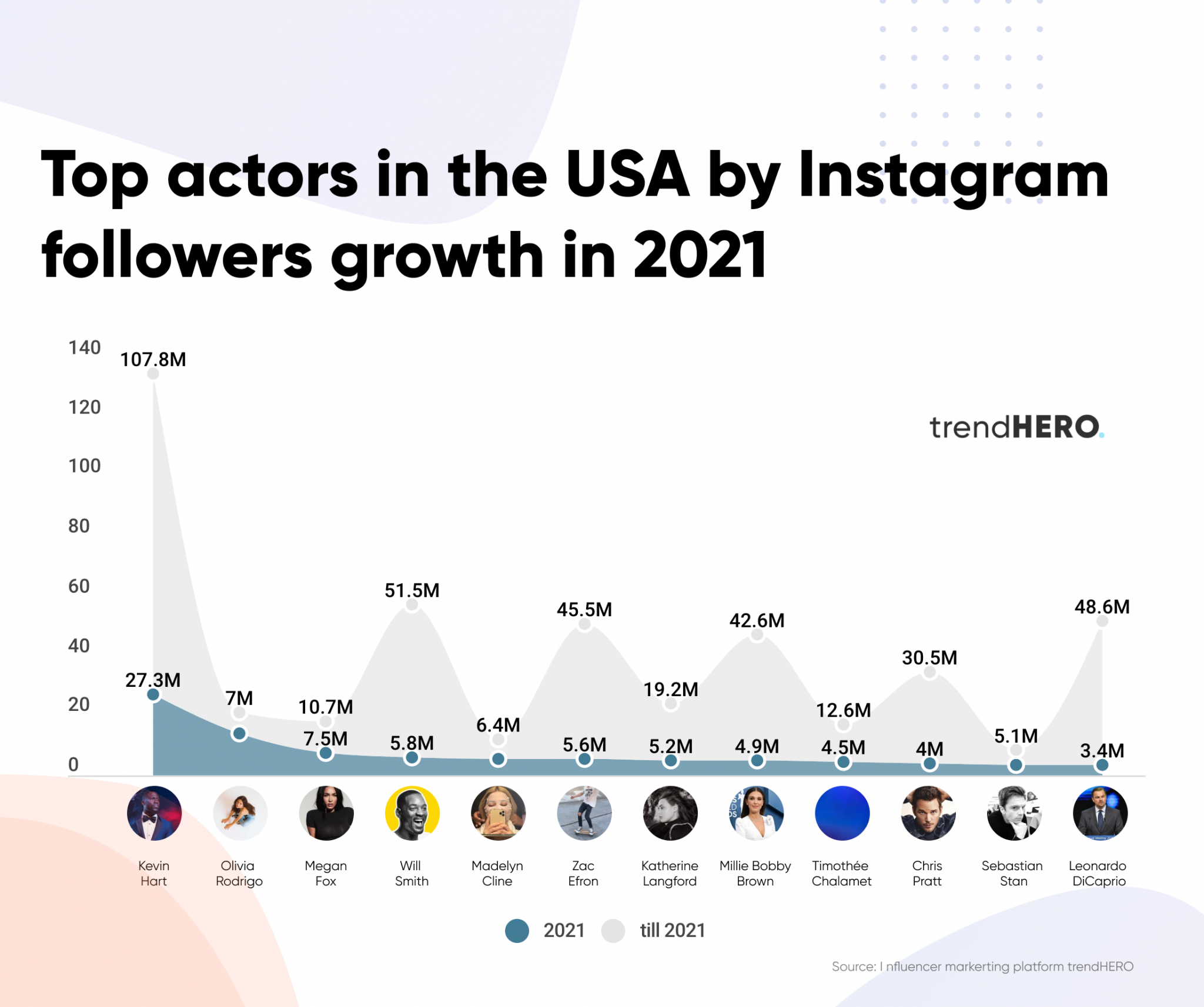 Top Instagram influencers in the USA by followers growth in 2021