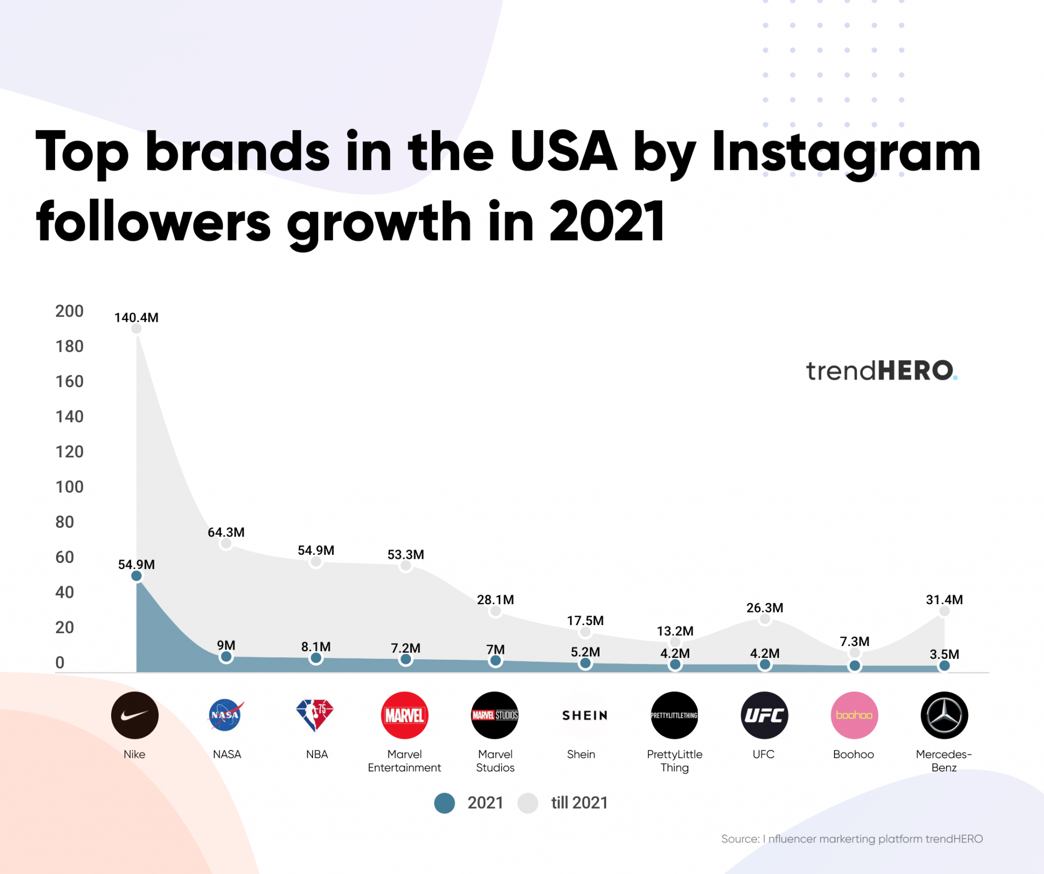 Top Instagram Influencers In The Usa By Followers Growth In 2021 Trendhero 6903