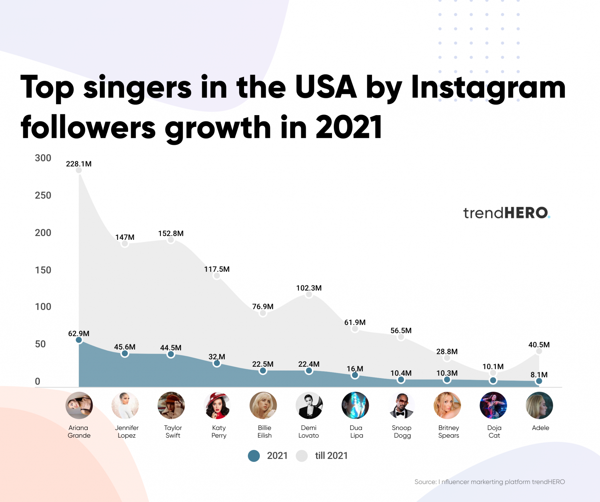 Top Instagram influencers in the USA by followers growth in 2021