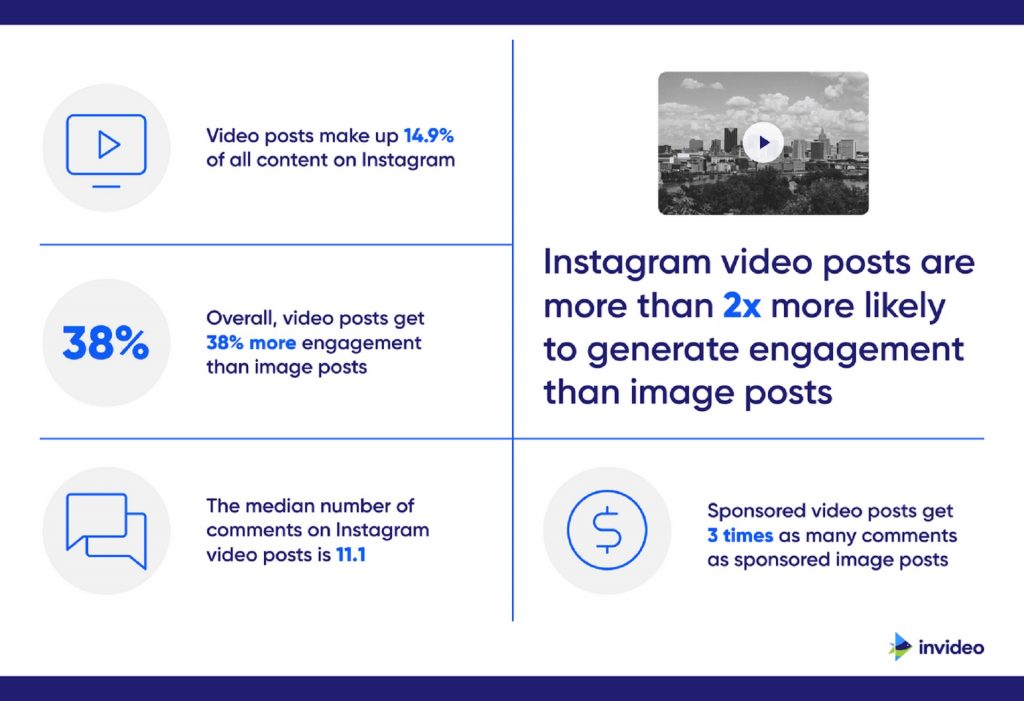 Engagement Rate Of Videos Vs Image