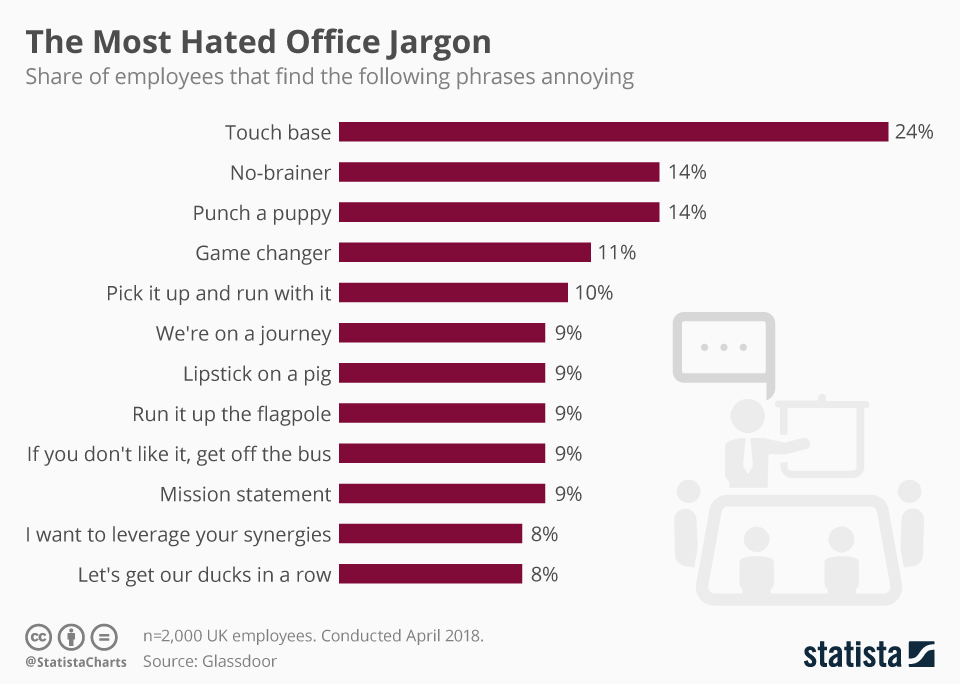 A list of the worst office jargon that people hate