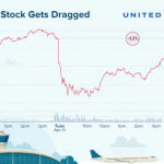 The falling stock prices for United in 2017