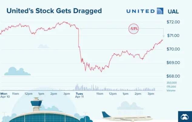 The falling stock prices for United in 2017