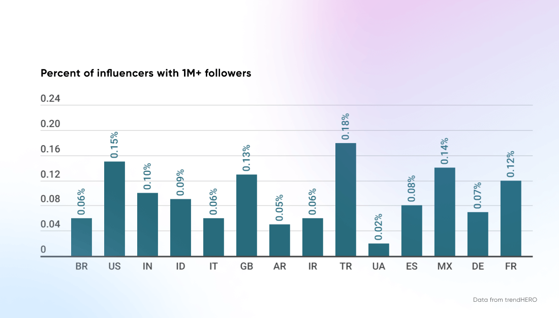 influencers with 1 million followers