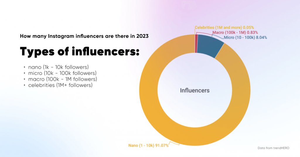 how-many-influencers-are-there-in-2023-trendhero